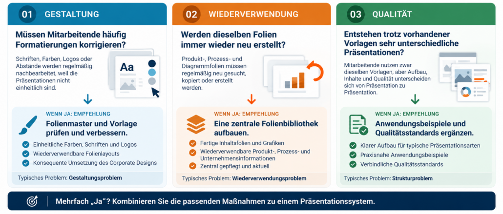 Entscheidungshilfe mit drei Fragen zu PowerPoint-Folienmaster, Vorlage und Folienbibliothek. Zeigt, welche Lösung bei Formatierungsproblemen, wiederholter Folienerstellung oder uneinheitlichen Präsentationen sinnvoll ist